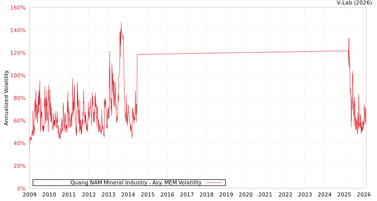 graph of Quang NAM Mineral Industry AMEM