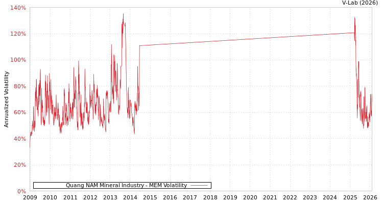 graph of Quang NAM Mineral Industry MEM