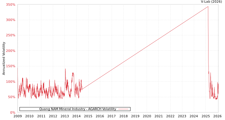 graph of Quang NAM Mineral Industry AGARCH