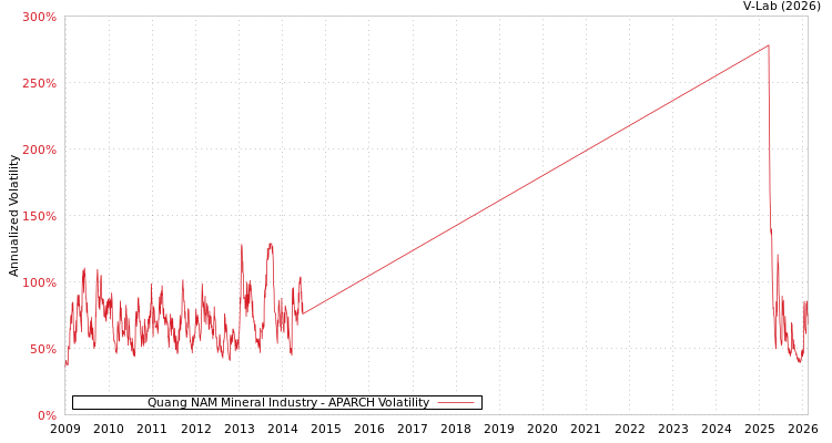 graph of Quang NAM Mineral Industry APARCH