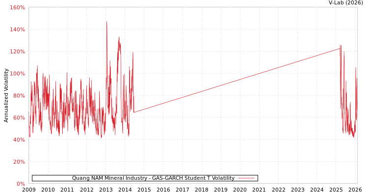 graph of Quang NAM Mineral Industry GAS-GARCH-T