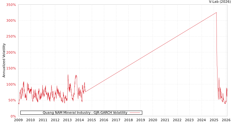 graph of Quang NAM Mineral Industry GJR-GARCH