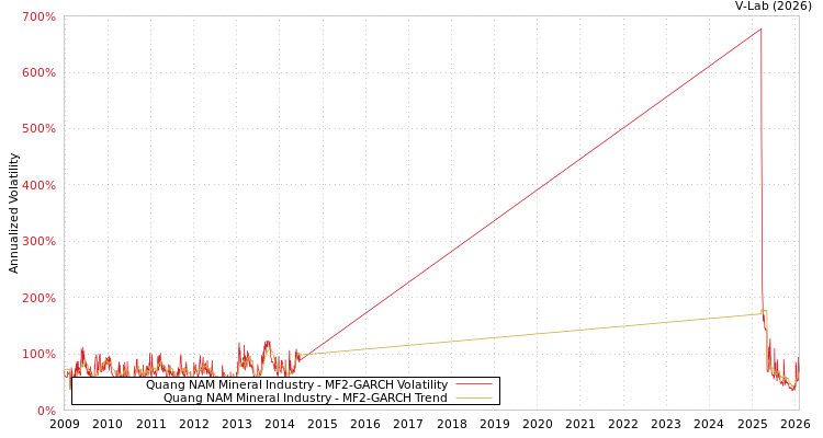 graph of Quang NAM Mineral Industry MF2-GARCH