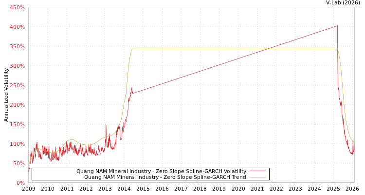 graph of Quang NAM Mineral Industry S0GARCH