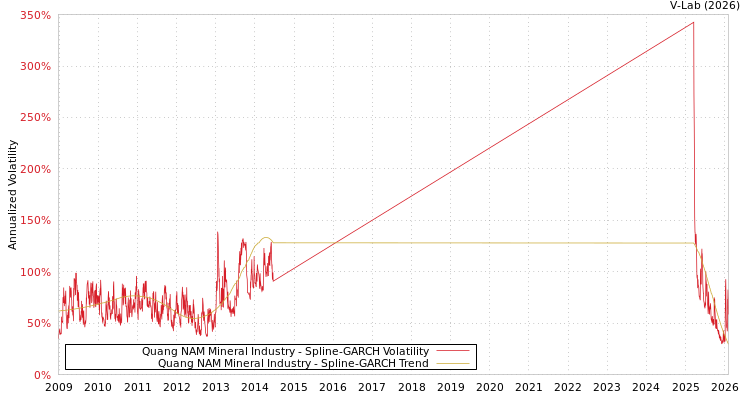 graph of Quang NAM Mineral Industry SGARCH