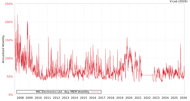 graph of MIC Electronics Ltd AMEM