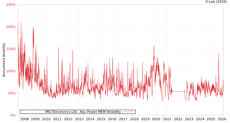 graph of MIC Electronics Ltd APMEM