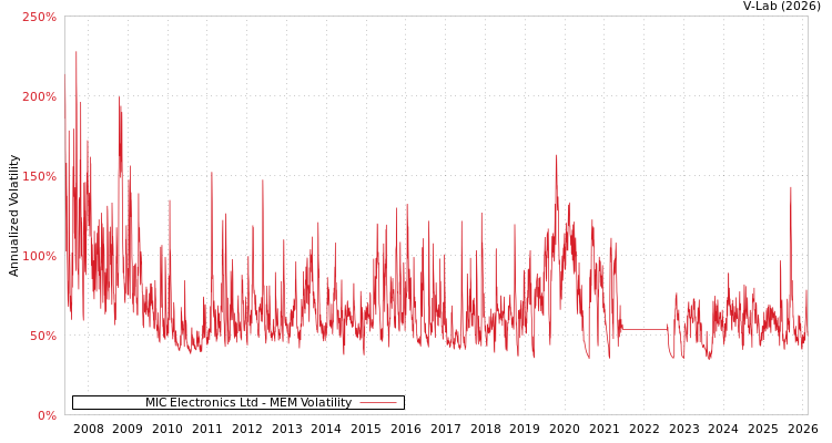 graph of MIC Electronics Ltd MEM