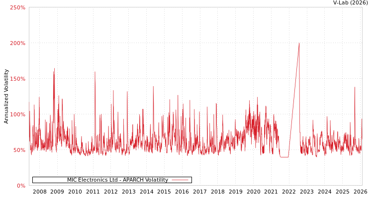 graph of MIC Electronics Ltd APARCH