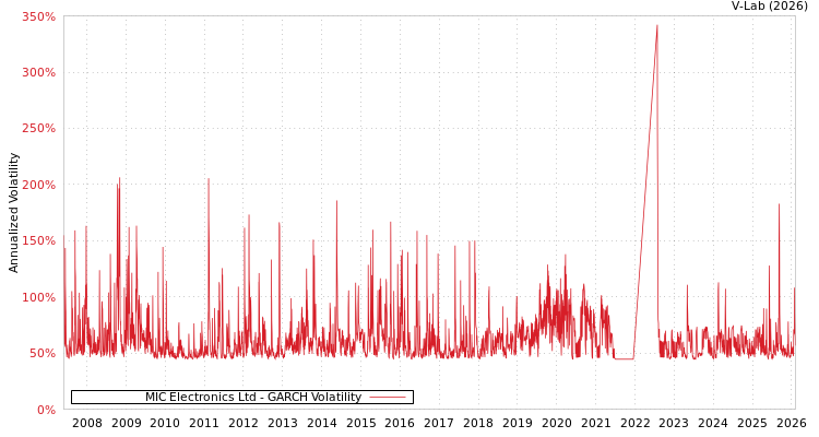 graph of MIC Electronics Ltd GARCH