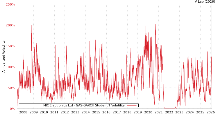 graph of MIC Electronics Ltd GAS-GARCH-T
