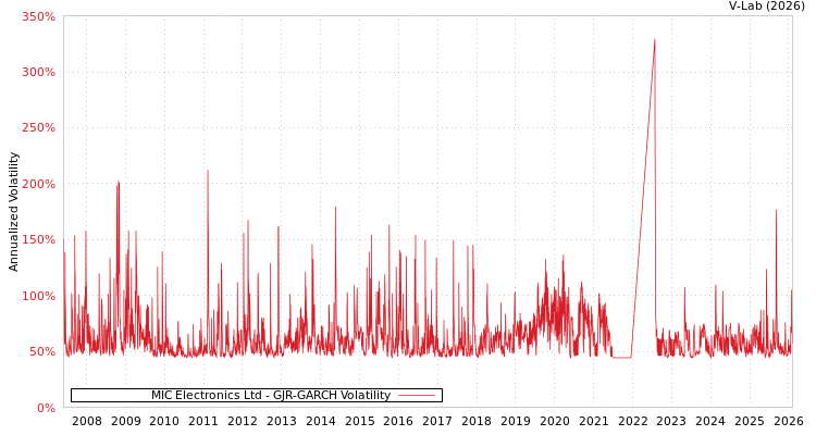 graph of MIC Electronics Ltd GJR-GARCH