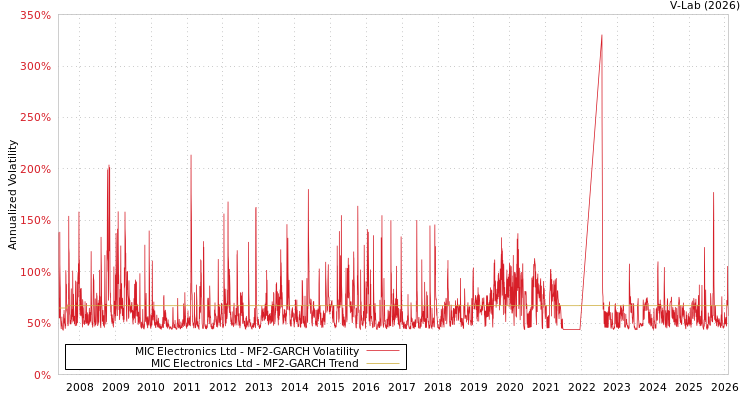 graph of MIC Electronics Ltd MF2-GARCH