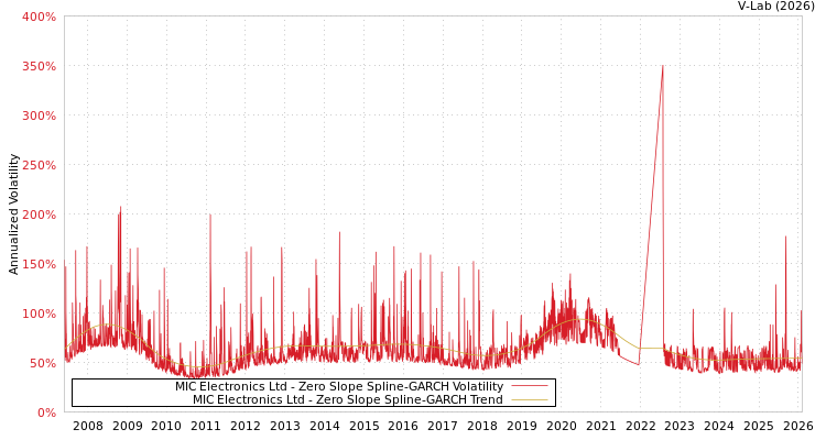 graph of MIC Electronics Ltd S0GARCH