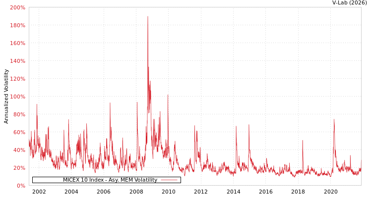graph of MICEX 10 Index AMEM