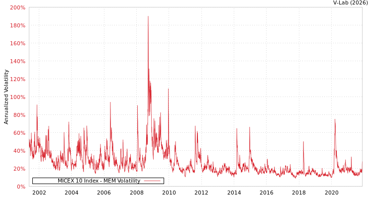 graph of MICEX 10 Index MEM