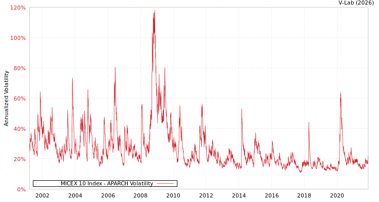 graph of MICEX 10 Index APARCH