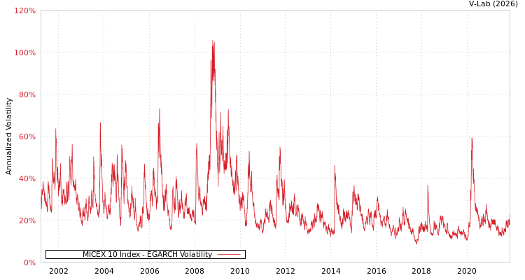 graph of MICEX 10 Index EGARCH