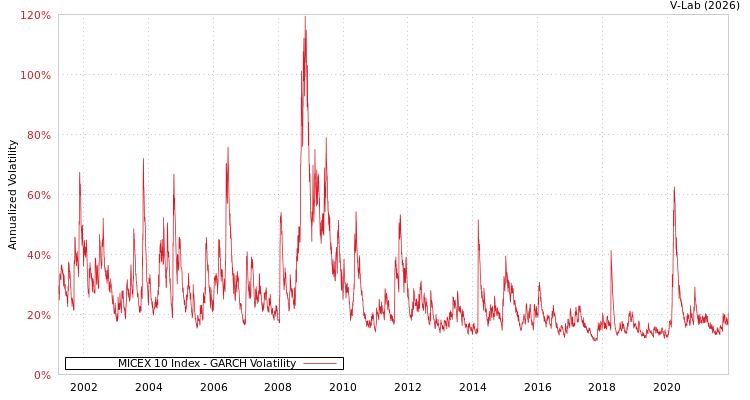 graph of MICEX 10 Index GARCH