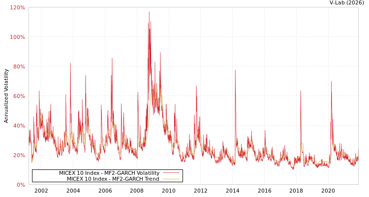 graph of MICEX 10 Index MF2-GARCH
