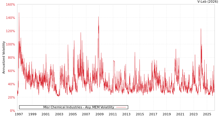 graph of Misr Chemical Industries AMEM