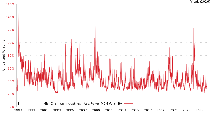 graph of Misr Chemical Industries APMEM