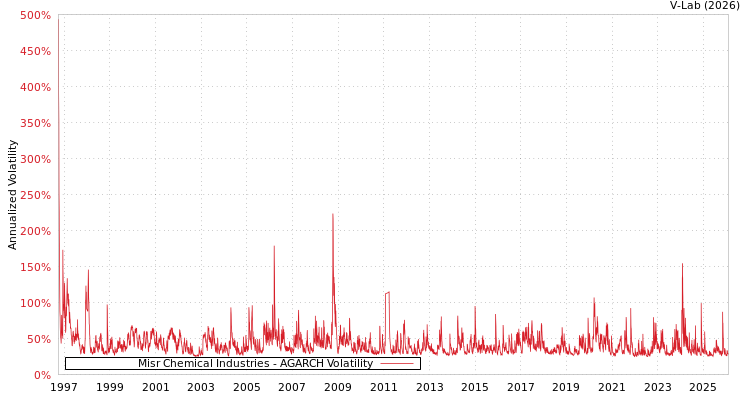 graph of Misr Chemical Industries AGARCH