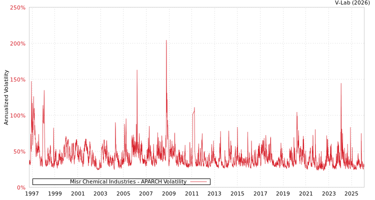 graph of Misr Chemical Industries APARCH