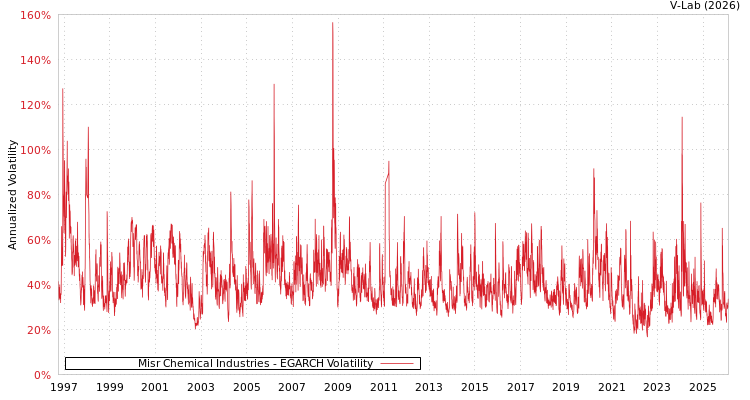 graph of Misr Chemical Industries EGARCH