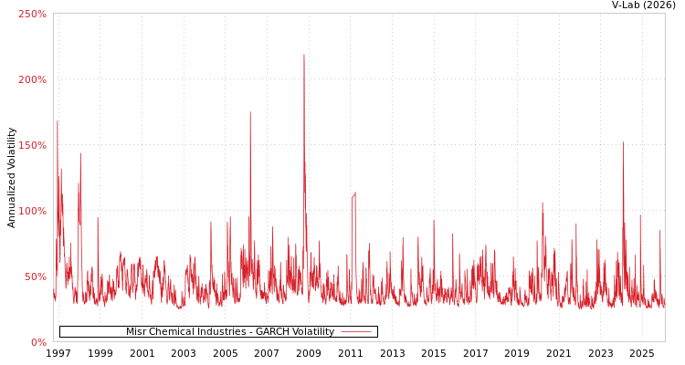 graph of Misr Chemical Industries GARCH