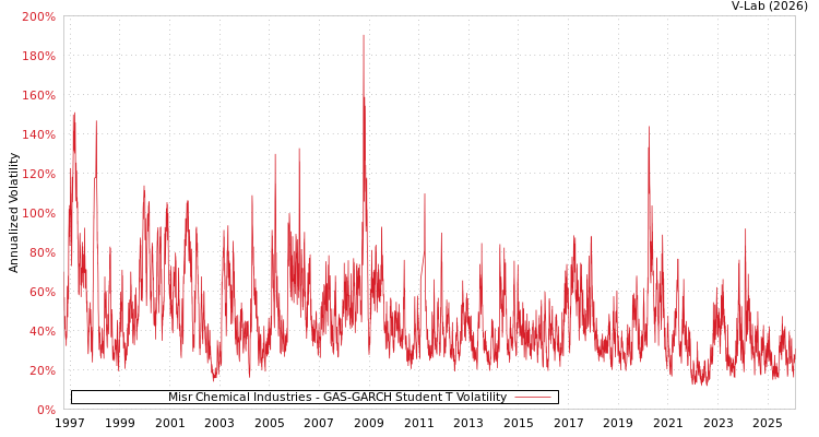 graph of Misr Chemical Industries GAS-GARCH-T