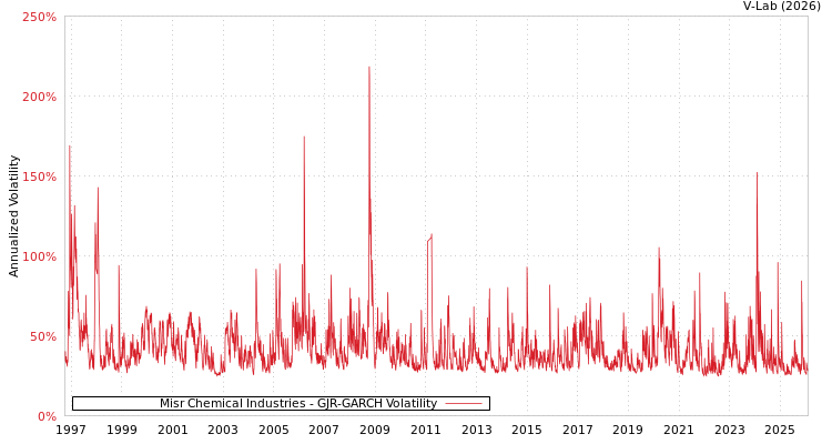 graph of Misr Chemical Industries GJR-GARCH