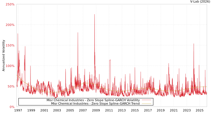 graph of Misr Chemical Industries S0GARCH