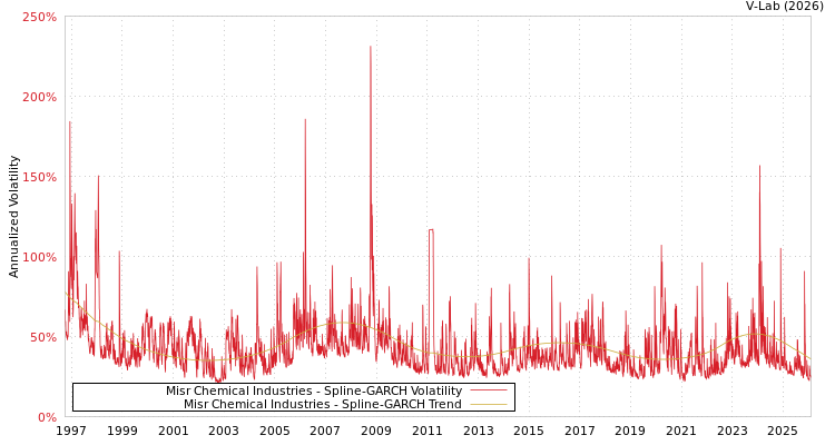 graph of Misr Chemical Industries SGARCH