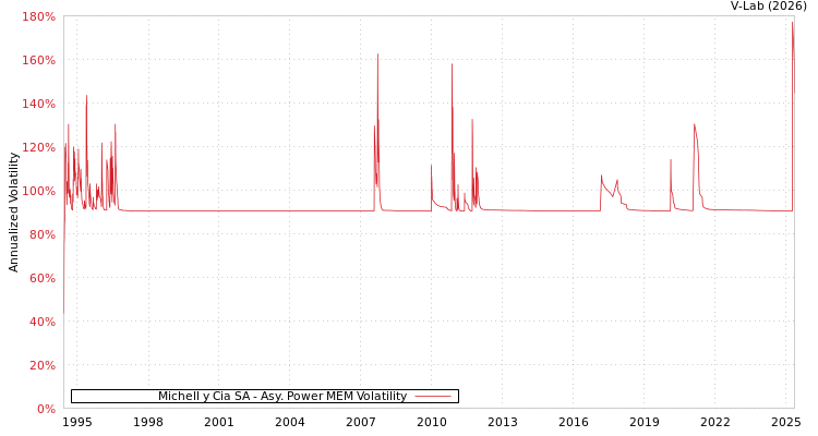 graph of Michell y Cia SA APMEM