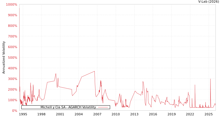 graph of Michell y Cia SA AGARCH