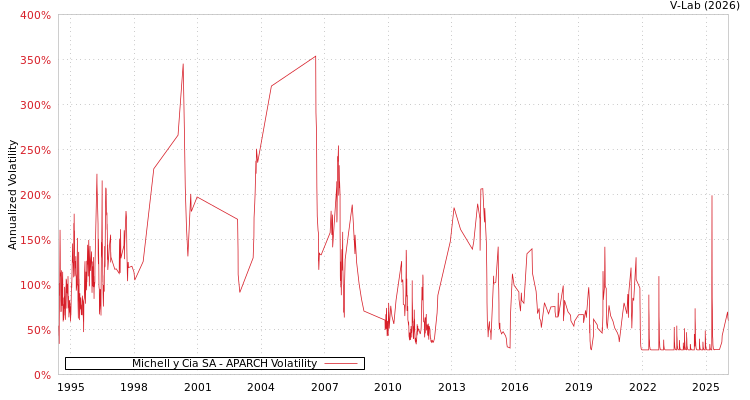 graph of Michell y Cia SA APARCH
