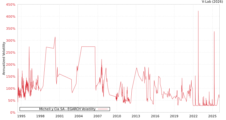 graph of Michell y Cia SA EGARCH