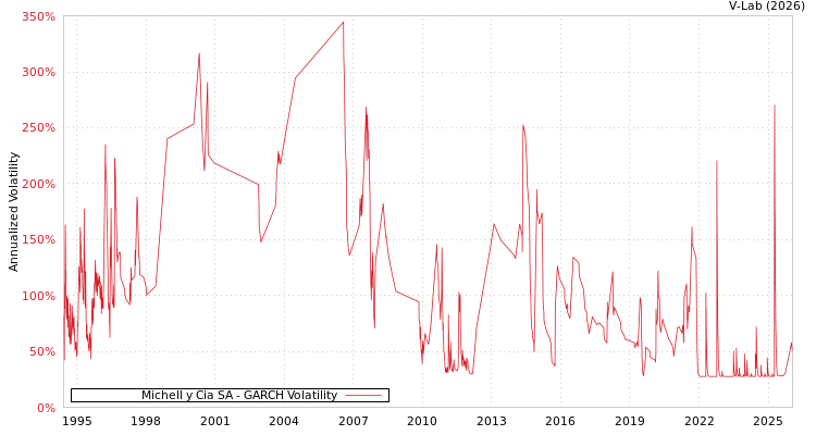 graph of Michell y Cia SA GARCH