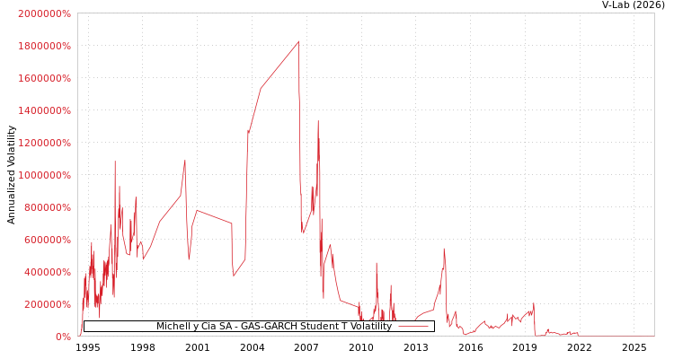 graph of Michell y Cia SA GAS-GARCH-T
