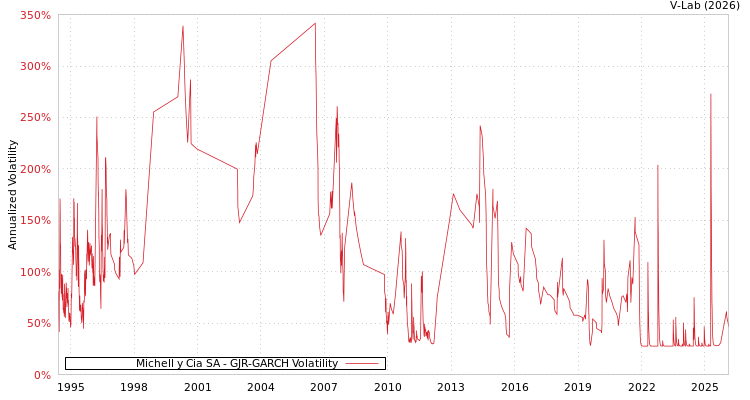 graph of Michell y Cia SA GJR-GARCH