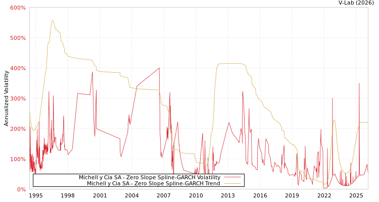graph of Michell y Cia SA S0GARCH