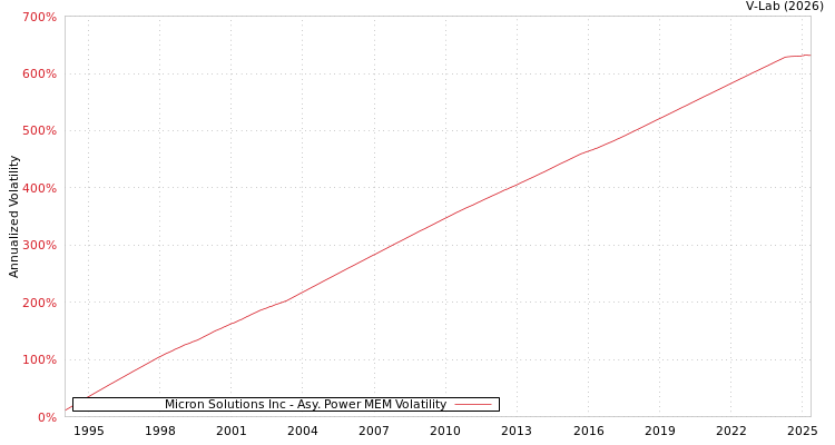 graph of Micron Solutions Inc APMEM
