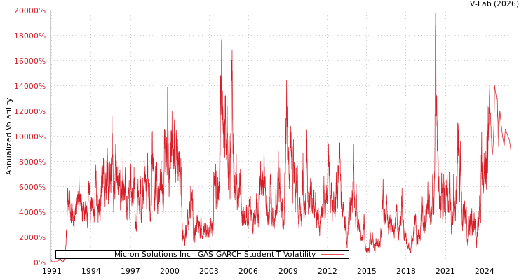 graph of Micron Solutions Inc GAS-GARCH-T