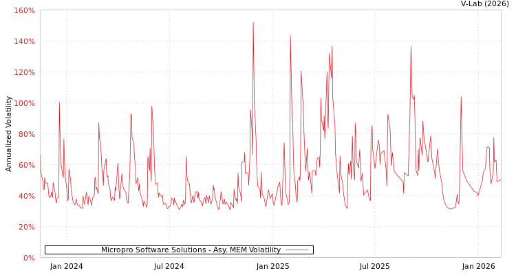 graph of Micropro Software Solutions AMEM