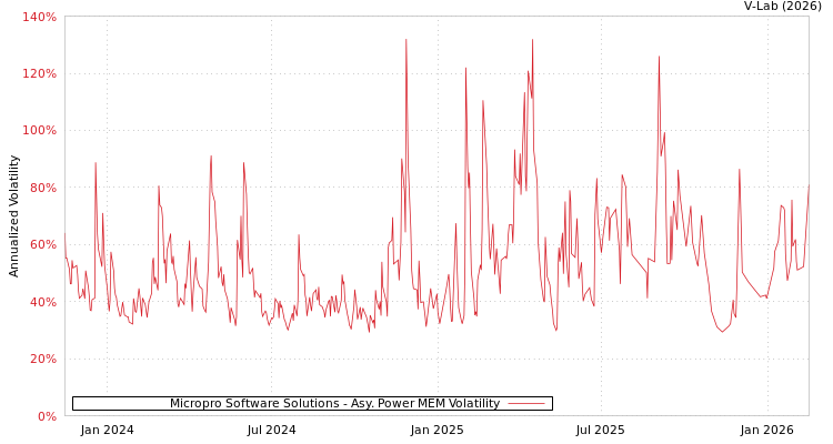 graph of Micropro Software Solutions APMEM