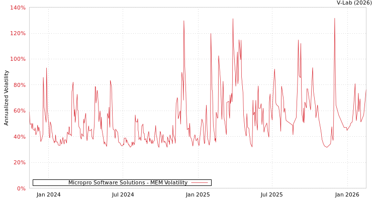 graph of Micropro Software Solutions MEM
