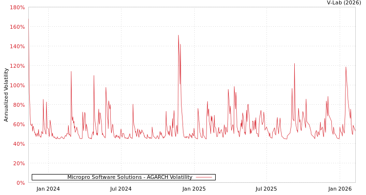 graph of Micropro Software Solutions AGARCH