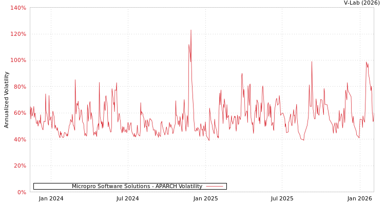 graph of Micropro Software Solutions APARCH