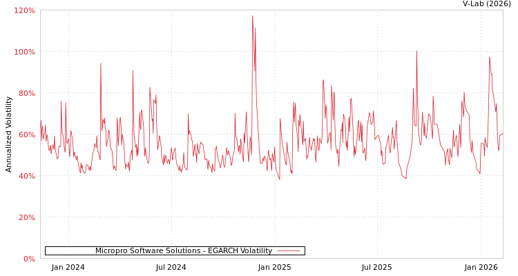 graph of Micropro Software Solutions EGARCH